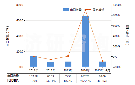 2011-2015年9月中國(guó)生物染色劑及染料指示劑(HS32049010)出口量及增速統(tǒng)計(jì)
